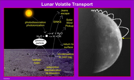 Lunar Volatile Transport diagram